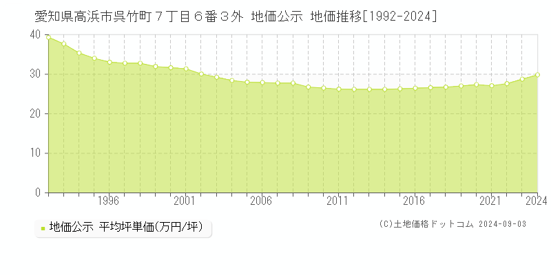 愛知県高浜市呉竹町７丁目６番３外 公示地価 地価推移[1992-2015]