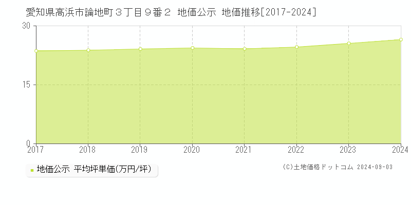 愛知県高浜市論地町３丁目９番２ 地価公示 地価推移[2017-2022]