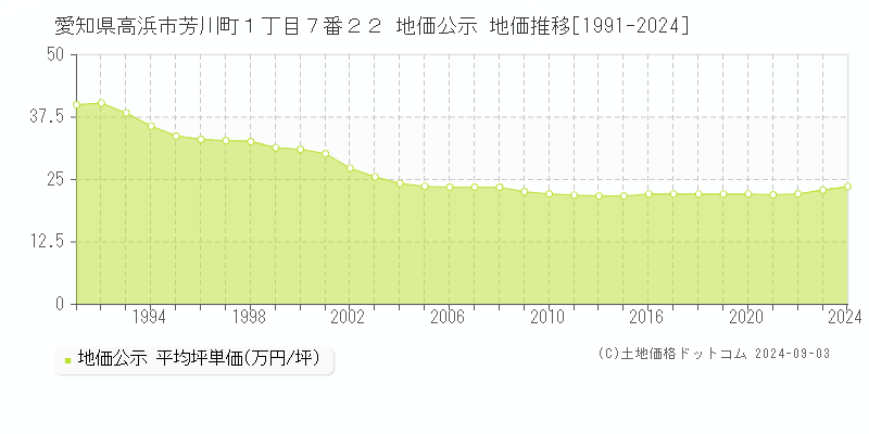 愛知県高浜市芳川町１丁目７番２２ 地価公示 地価推移[1991-2022]