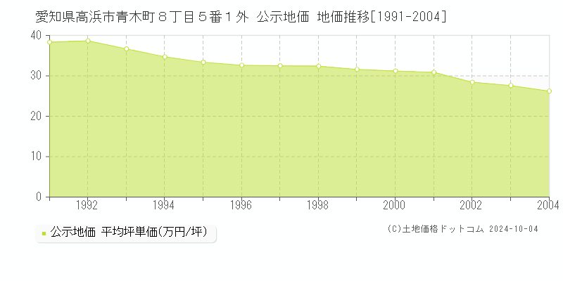 愛知県高浜市青木町８丁目５番１外 公示地価 地価推移[1991-2004]