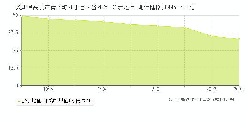 愛知県高浜市青木町４丁目７番４５ 公示地価 地価推移[1995-1995]