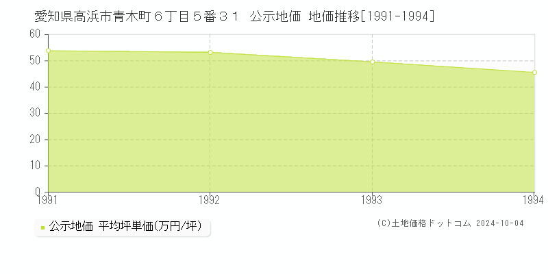 愛知県高浜市青木町６丁目５番３１ 公示地価 地価推移[1991-1994]