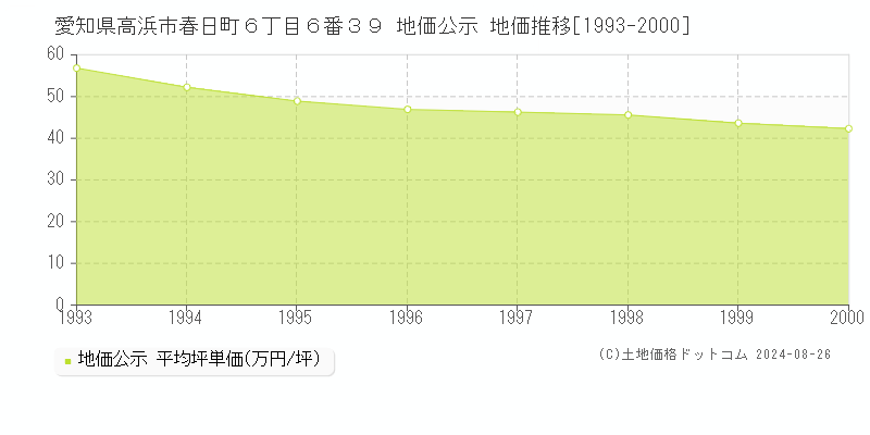 愛知県高浜市春日町６丁目６番３９ 公示地価 地価推移[1993-2000]