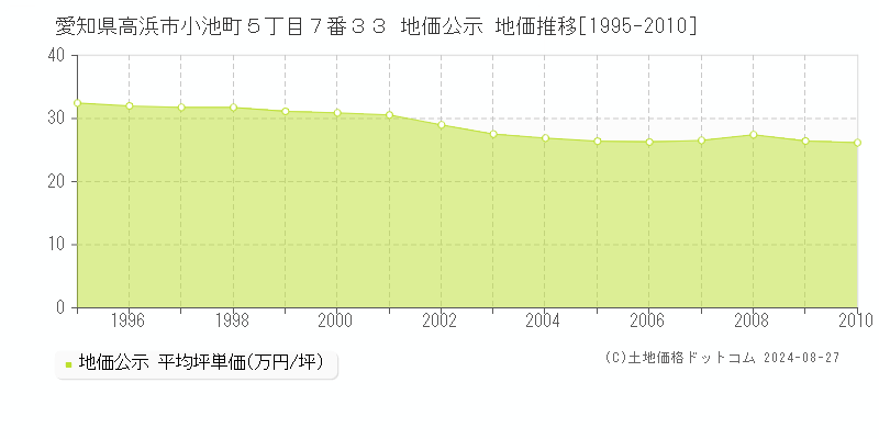 愛知県高浜市小池町５丁目７番３３ 公示地価 地価推移[1995-2010]