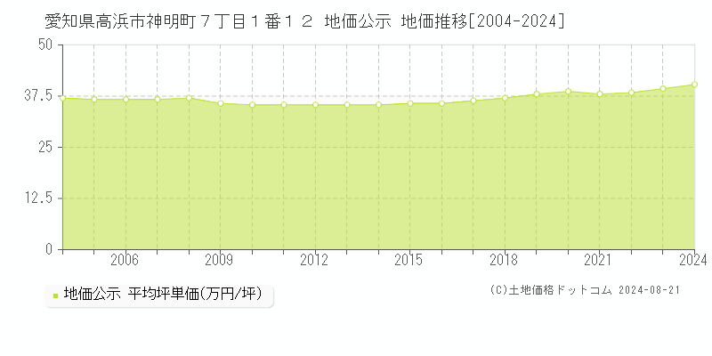 愛知県高浜市神明町７丁目１番１２ 公示地価 地価推移[2004-2024]