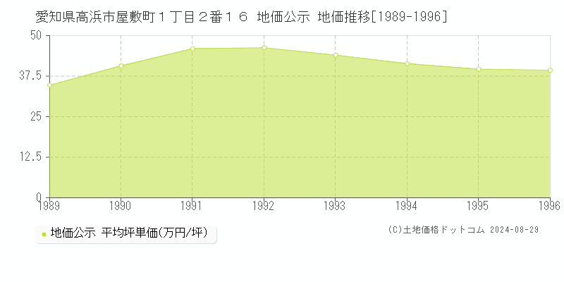 愛知県高浜市屋敷町１丁目２番１６ 公示地価 地価推移[1989-1996]