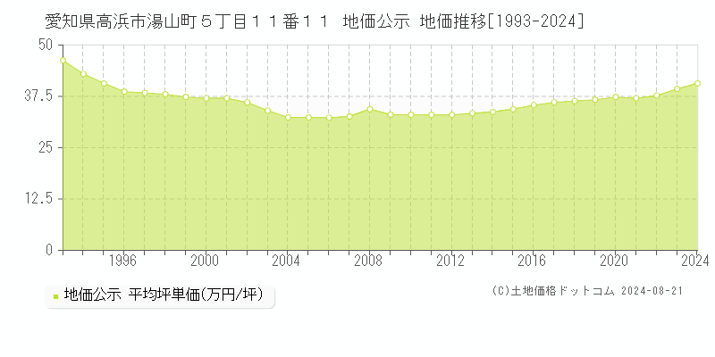 愛知県高浜市湯山町５丁目１１番１１ 公示地価 地価推移[1993-2024]