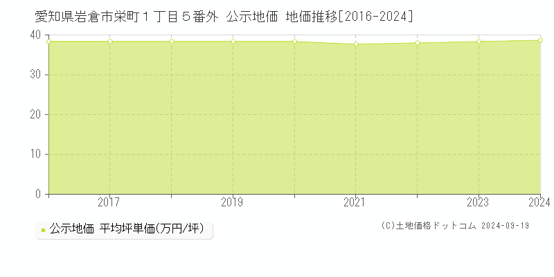 愛知県岩倉市栄町１丁目５番外 公示地価 地価推移[2016-2024]