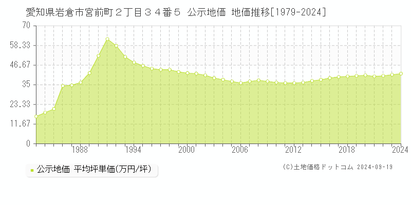 愛知県岩倉市宮前町２丁目３４番５ 公示地価 地価推移[1979-2024]