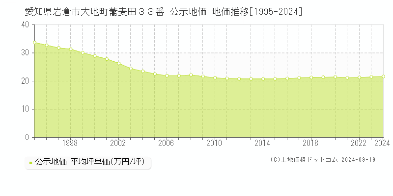 愛知県岩倉市大地町蕎麦田３３番 公示地価 地価推移[1995-2024]