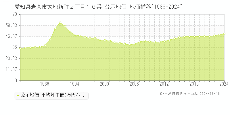 愛知県岩倉市大地新町２丁目１６番 公示地価 地価推移[1983-2024]