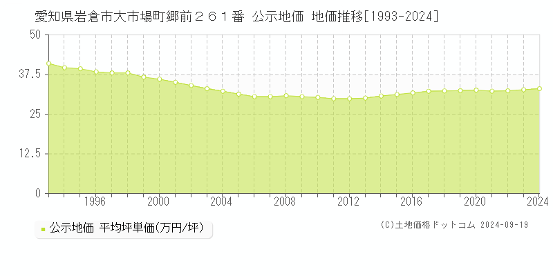 愛知県岩倉市大市場町郷前２６１番 公示地価 地価推移[1993-2024]