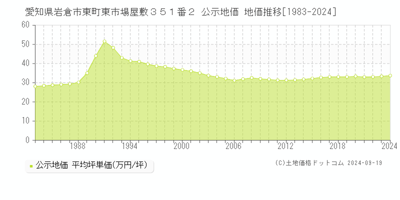 愛知県岩倉市東町東市場屋敷３５１番２ 公示地価 地価推移[1983-2024]