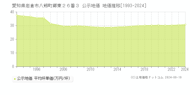 愛知県岩倉市八剱町郷東２６番３ 公示地価 地価推移[1993-2024]