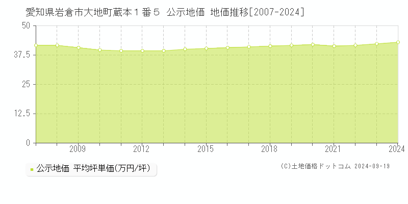 愛知県岩倉市大地町蔵本１番５ 公示地価 地価推移[2007-2024]