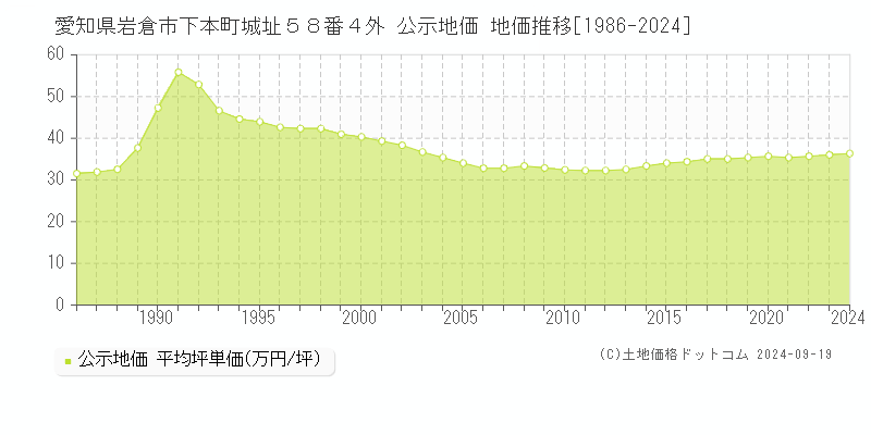 愛知県岩倉市下本町城址５８番４外 公示地価 地価推移[1986-2024]