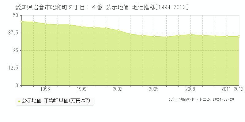 愛知県岩倉市昭和町２丁目１４番 公示地価 地価推移[1994-2007]