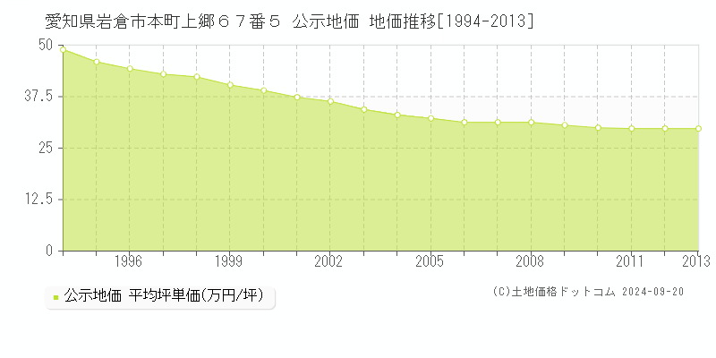 愛知県岩倉市本町上郷６７番５ 公示地価 地価推移[1994-2010]