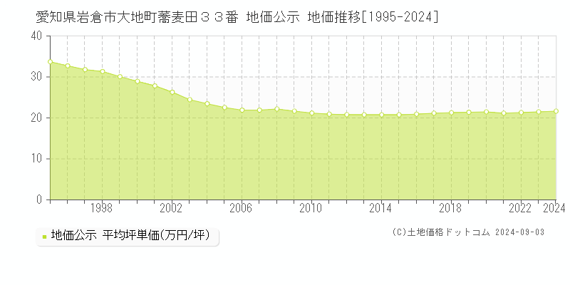 愛知県岩倉市大地町蕎麦田３３番 公示地価 地価推移[1995-2016]