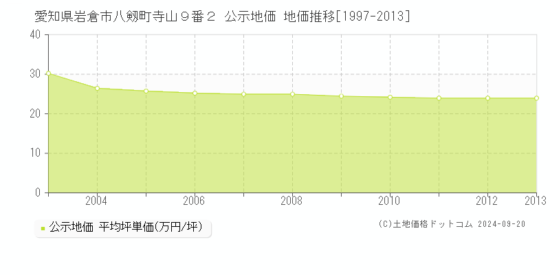 愛知県岩倉市八剱町寺山９番２ 公示地価 地価推移[1997-2010]