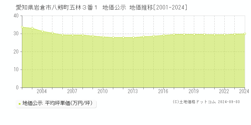 愛知県岩倉市八剱町五林３番１ 公示地価 地価推移[2001-2014]