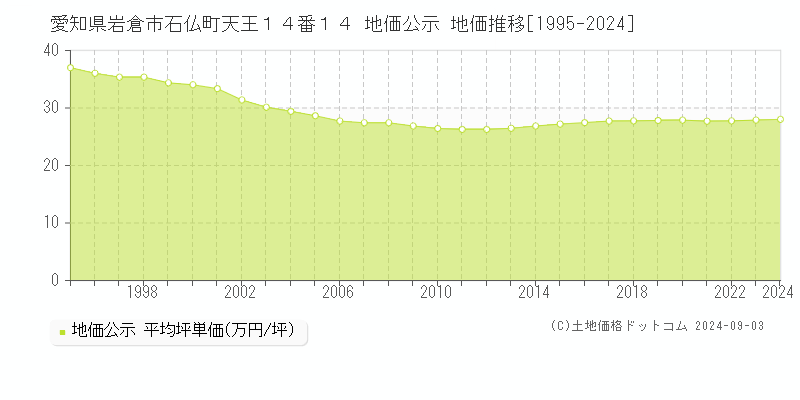 愛知県岩倉市石仏町天王１４番１４ 公示地価 地価推移[1995-2008]