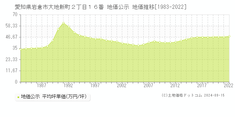 愛知県岩倉市大地新町２丁目１６番 地価公示 地価推移[1983-2022]