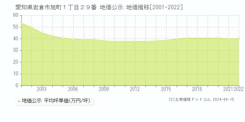 愛知県岩倉市旭町１丁目２９番 公示地価 地価推移[2001-2009]