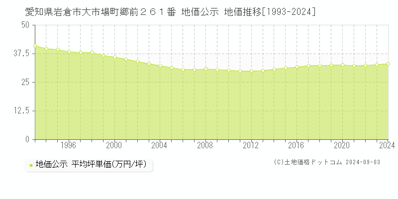 愛知県岩倉市大市場町郷前２６１番 公示地価 地価推移[1993-2009]