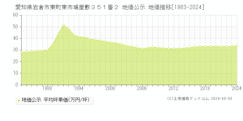 愛知県岩倉市東町東市場屋敷３５１番２ 公示地価 地価推移[1983-2020]