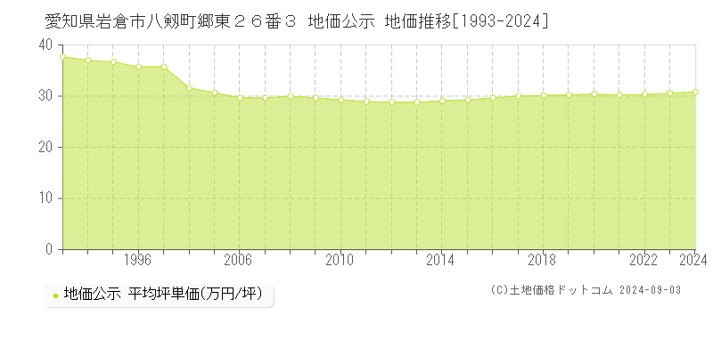 愛知県岩倉市八剱町郷東２６番３ 公示地価 地価推移[1993-2008]