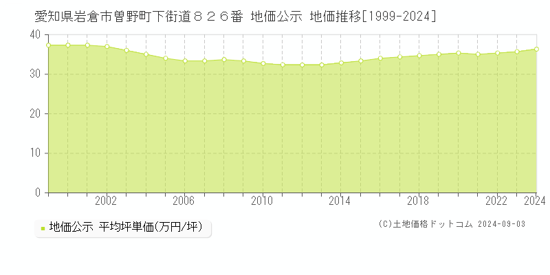 愛知県岩倉市曽野町下街道８２６番 公示地価 地価推移[1999-2007]