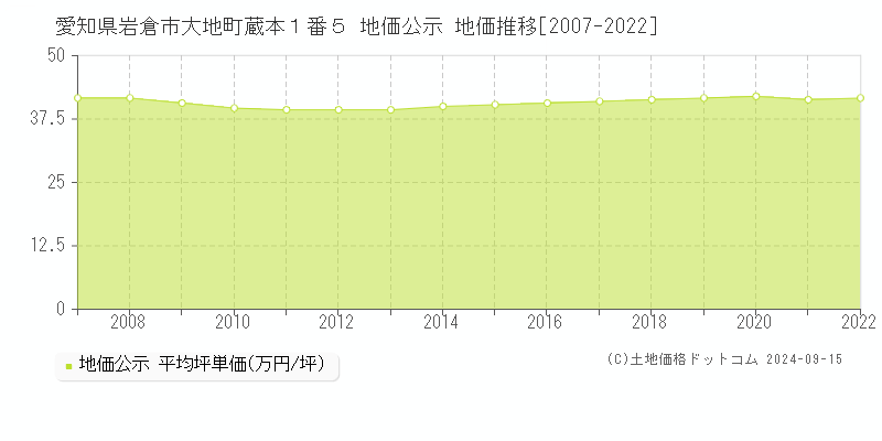 愛知県岩倉市大地町蔵本１番５ 公示地価 地価推移[2007-2011]