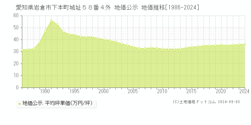 愛知県岩倉市下本町城址５８番４外 公示地価 地価推移[1986-2016]