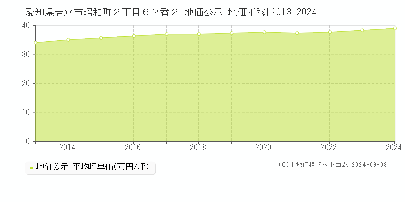 愛知県岩倉市昭和町２丁目６２番２ 公示地価 地価推移[2013-2013]