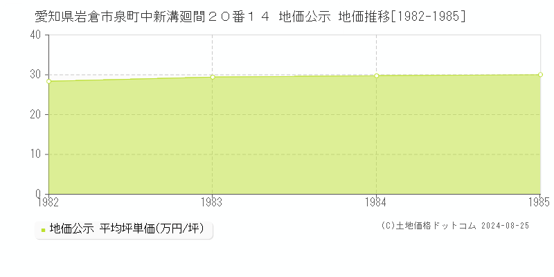 愛知県岩倉市泉町中新溝廻間２０番１４ 公示地価 地価推移[1982-1985]