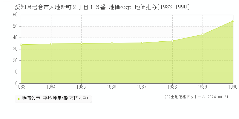 愛知県岩倉市大地新町２丁目１６番 公示地価 地価推移[1983-2024]