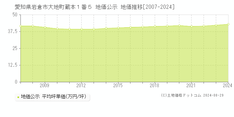 愛知県岩倉市大地町蔵本１番５ 公示地価 地価推移[2007-2024]