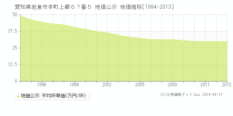 愛知県岩倉市本町上郷６７番５ 公示地価 地価推移[1994-2013]