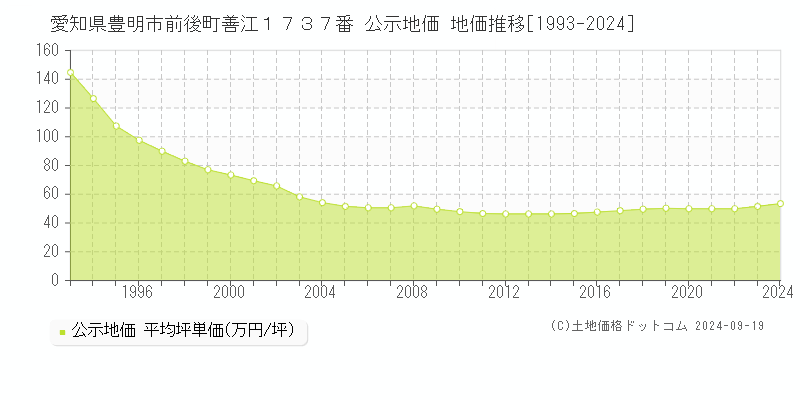 愛知県豊明市前後町善江１７３７番 公示地価 地価推移[1993-2024]