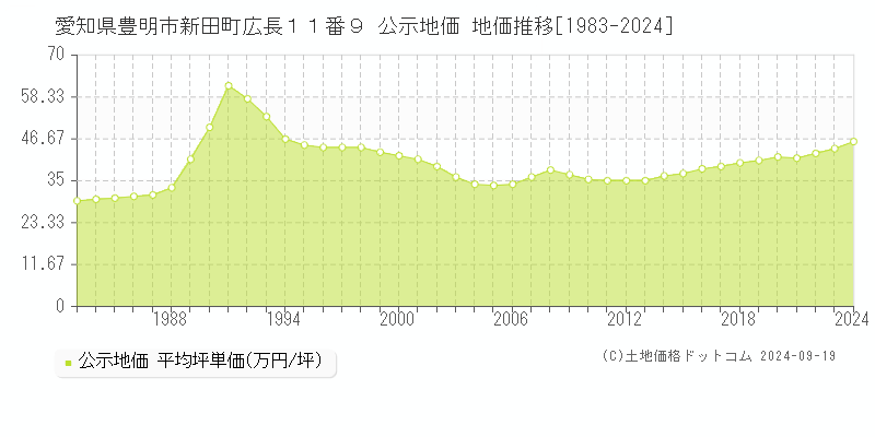 愛知県豊明市新田町広長１１番９ 公示地価 地価推移[1983-2024]