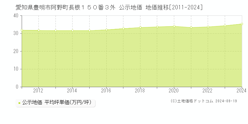 愛知県豊明市阿野町長根１５０番３外 公示地価 地価推移[2011-2024]