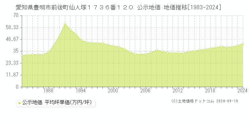 愛知県豊明市前後町仙人塚１７３６番１２０ 公示地価 地価推移[1983-2024]