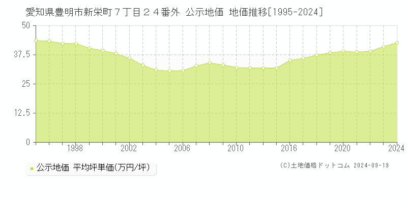 愛知県豊明市新栄町７丁目２４番外 公示地価 地価推移[1995-2024]