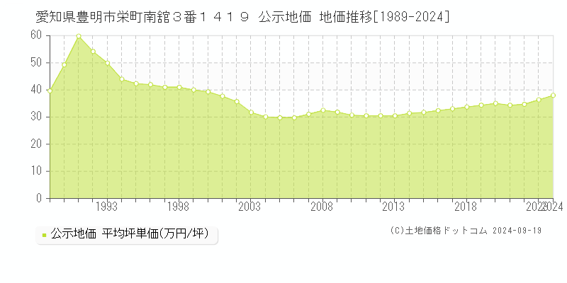 愛知県豊明市栄町南舘３番１４１９ 公示地価 地価推移[1989-2024]