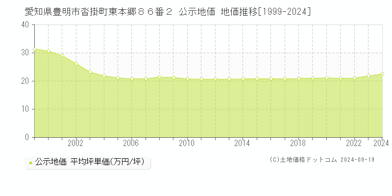 愛知県豊明市沓掛町東本郷８６番２ 公示地価 地価推移[1999-2024]