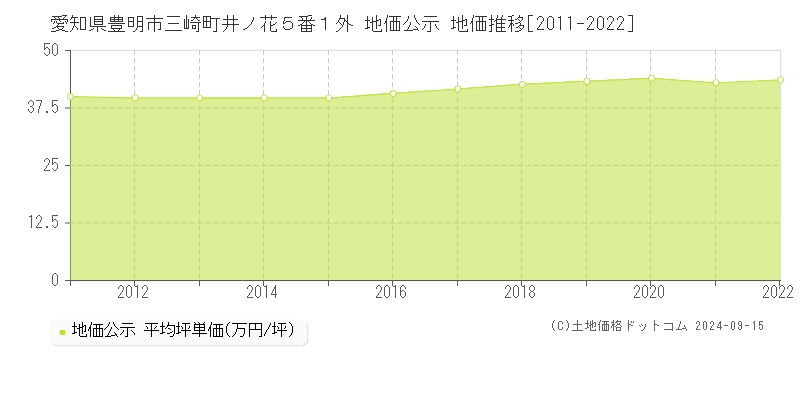 愛知県豊明市三崎町井ノ花５番１外 公示地価 地価推移[2011-2014]