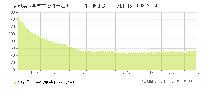 愛知県豊明市前後町善江１７３７番 公示地価 地価推移[1993-2010]