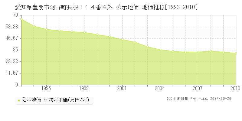 愛知県豊明市阿野町長根１１４番４外 公示地価 地価推移[1993-2010]