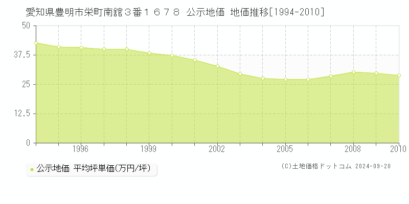 愛知県豊明市栄町南舘３番１６７８ 公示地価 地価推移[1994-2009]